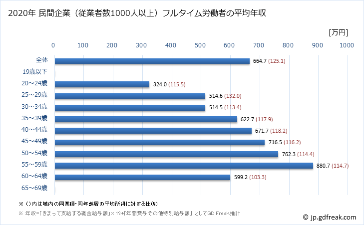 グラフ 年次 大阪府の平均年収 (情報サービス業の常雇フルタイム) 民間企業（従業者数1000人以上）フルタイム労働者の平均年収