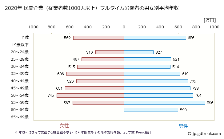 グラフ 年次 大阪府の平均年収 (情報サービス業の常雇フルタイム) 民間企業（従業者数1000人以上）フルタイム労働者の男女別平均年収