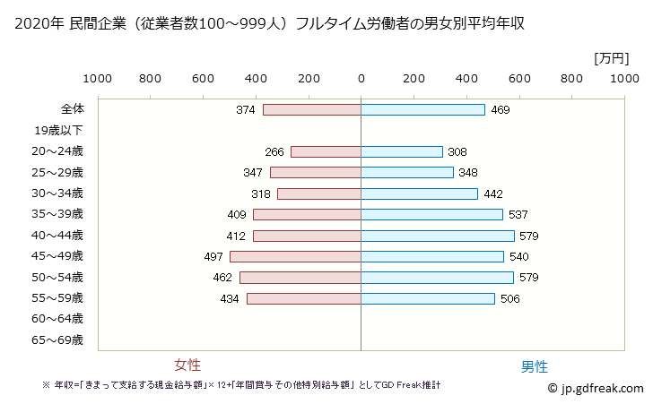 グラフ 年次 大阪府の平均年収 (情報サービス業の常雇フルタイム) 民間企業（従業者数100～999人）フルタイム労働者の男女別平均年収