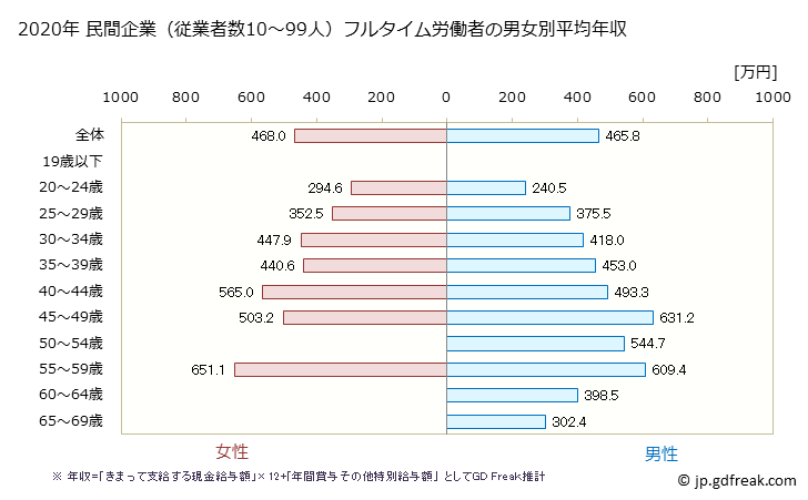 グラフ 年次 大阪府の平均年収 (情報サービス業の常雇フルタイム) 民間企業（従業者数10～99人）フルタイム労働者の男女別平均年収
