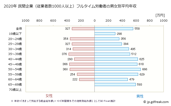 グラフ 年次 大阪府の平均年収 (運輸業・郵便業の常雇フルタイム) 民間企業（従業者数1000人以上）フルタイム労働者の男女別平均年収