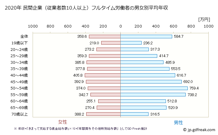 グラフ 年次 大阪府の平均年収 (卸売業・小売業の常雇フルタイム) 民間企業（従業者数10人以上）フルタイム労働者の男女別平均年収