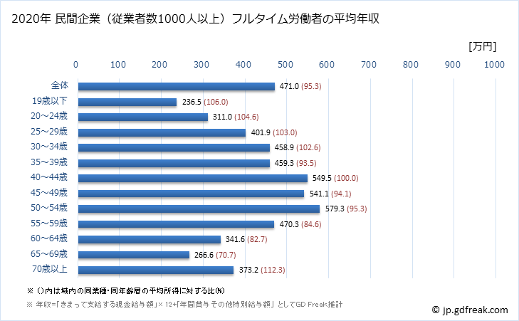 グラフ 年次 大阪府の平均年収 (卸売業・小売業の常雇フルタイム) 民間企業（従業者数1000人以上）フルタイム労働者の平均年収