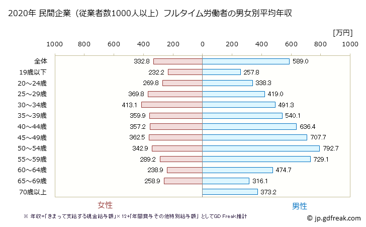 グラフ 年次 大阪府の平均年収 (卸売業・小売業の常雇フルタイム) 民間企業（従業者数1000人以上）フルタイム労働者の男女別平均年収
