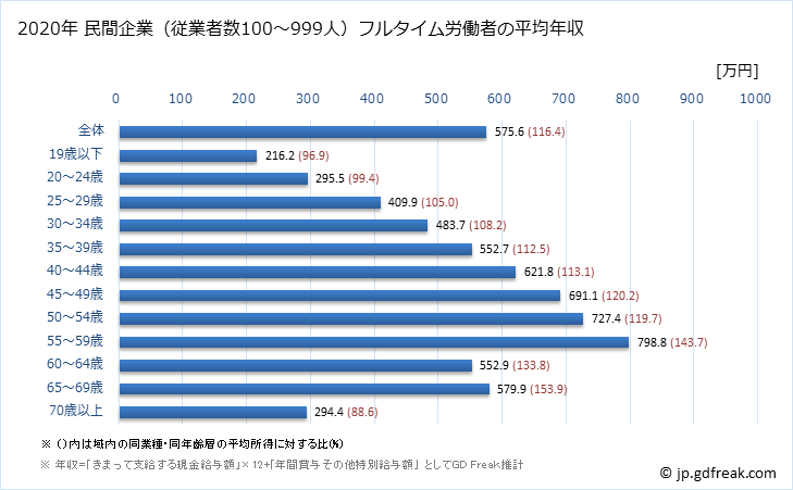 グラフ 年次 大阪府の平均年収 (卸売業・小売業の常雇フルタイム) 民間企業（従業者数100～999人）フルタイム労働者の平均年収