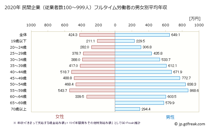 グラフ 年次 大阪府の平均年収 (卸売業・小売業の常雇フルタイム) 民間企業（従業者数100～999人）フルタイム労働者の男女別平均年収