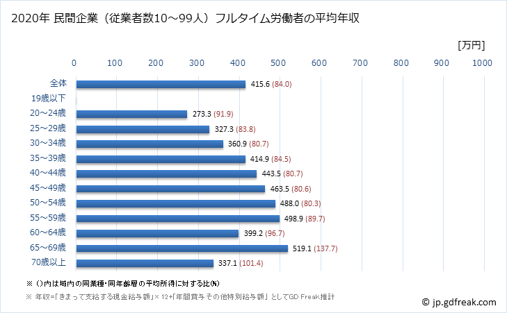 グラフ 年次 大阪府の平均年収 (卸売業・小売業の常雇フルタイム) 民間企業（従業者数10～99人）フルタイム労働者の平均年収