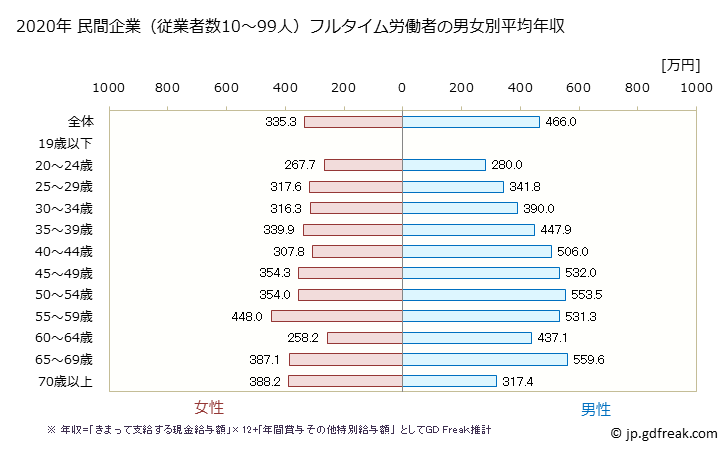 グラフ 年次 大阪府の平均年収 (卸売業・小売業の常雇フルタイム) 民間企業（従業者数10～99人）フルタイム労働者の男女別平均年収