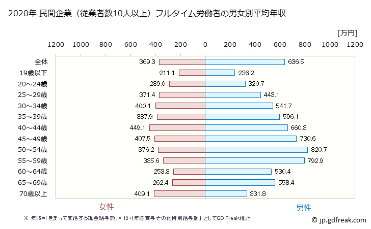 グラフ 年次 大阪府の平均年収 (卸売業の常雇フルタイム) 民間企業（従業者数10人以上）フルタイム労働者の男女別平均年収