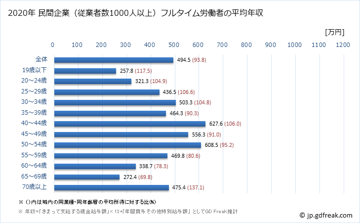 グラフ 年次 大阪府の平均年収 (卸売業の常雇フルタイム) 民間企業（従業者数1000人以上）フルタイム労働者の平均年収