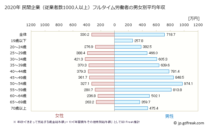 グラフ 年次 大阪府の平均年収 (卸売業の常雇フルタイム) 民間企業（従業者数1000人以上）フルタイム労働者の男女別平均年収