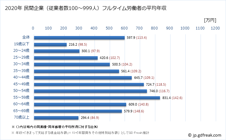 グラフ 年次 大阪府の平均年収 (卸売業の常雇フルタイム) 民間企業（従業者数100～999人）フルタイム労働者の平均年収