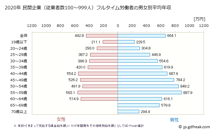 グラフ 年次 大阪府の平均年収 (卸売業の常雇フルタイム) 民間企業（従業者数100～999人）フルタイム労働者の男女別平均年収