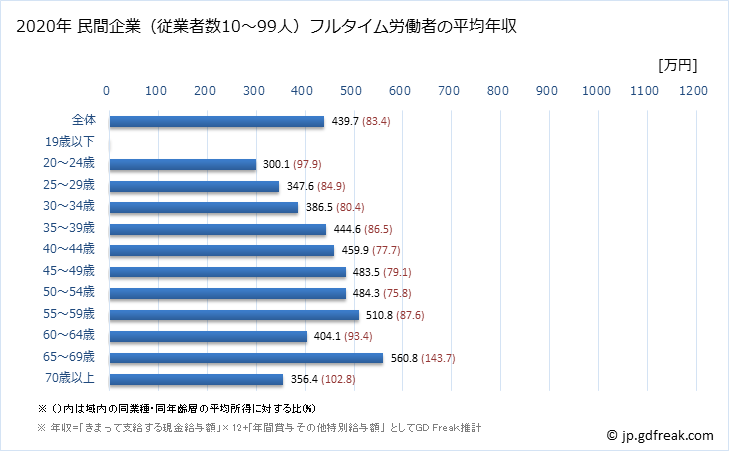 グラフ 年次 大阪府の平均年収 (卸売業の常雇フルタイム) 民間企業（従業者数10～99人）フルタイム労働者の平均年収
