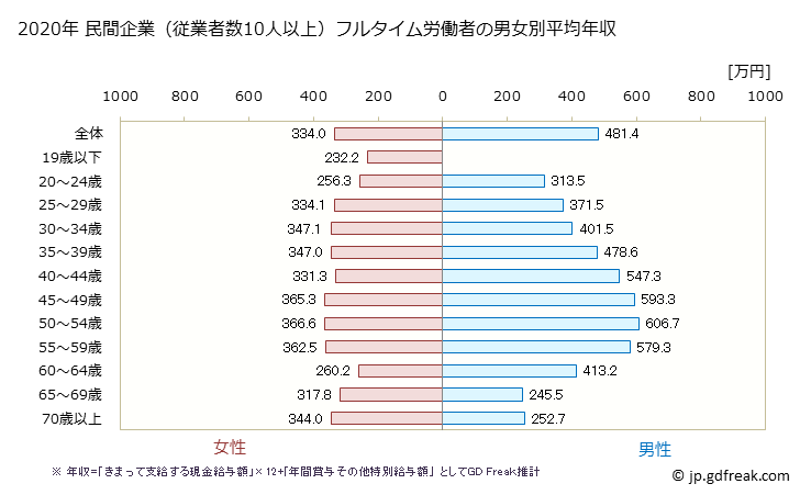 グラフ 年次 大阪府の平均年収 (小売業の常雇フルタイム) 民間企業（従業者数10人以上）フルタイム労働者の男女別平均年収