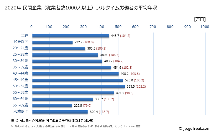 グラフ 年次 大阪府の平均年収 (小売業の常雇フルタイム) 民間企業（従業者数1000人以上）フルタイム労働者の平均年収