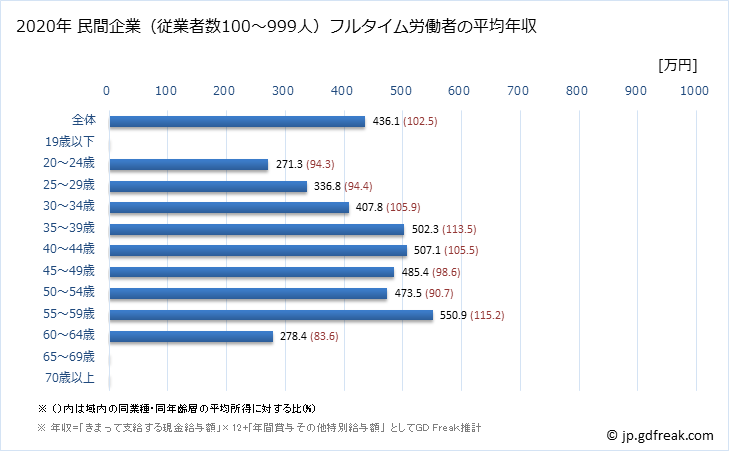 グラフ 年次 大阪府の平均年収 (小売業の常雇フルタイム) 民間企業（従業者数100～999人）フルタイム労働者の平均年収