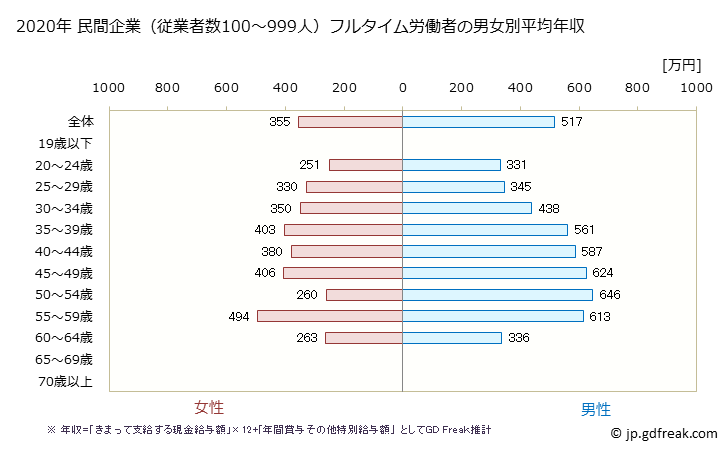 グラフ 年次 大阪府の平均年収 (小売業の常雇フルタイム) 民間企業（従業者数100～999人）フルタイム労働者の男女別平均年収