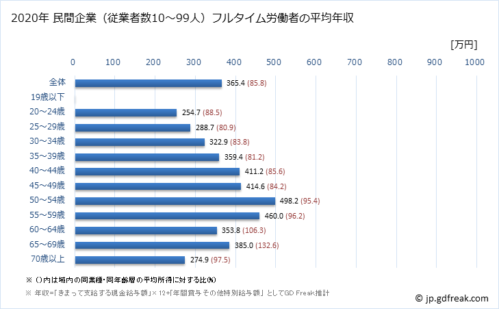 グラフ 年次 大阪府の平均年収 (小売業の常雇フルタイム) 民間企業（従業者数10～99人）フルタイム労働者の平均年収