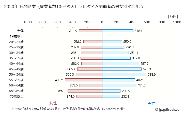 グラフ 年次 大阪府の平均年収 (小売業の常雇フルタイム) 民間企業（従業者数10～99人）フルタイム労働者の男女別平均年収
