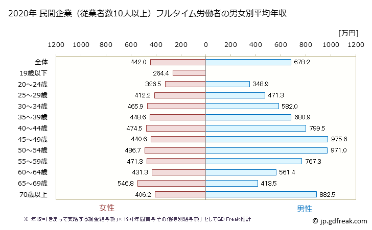 グラフ 年次 大阪府の平均年収 (金融業・保険業の常雇フルタイム) 民間企業（従業者数10人以上）フルタイム労働者の男女別平均年収