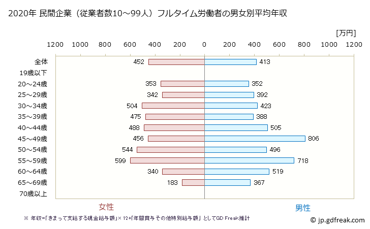 グラフ 年次 大阪府の平均年収 (金融業・保険業の常雇フルタイム) 民間企業（従業者数10～99人）フルタイム労働者の男女別平均年収