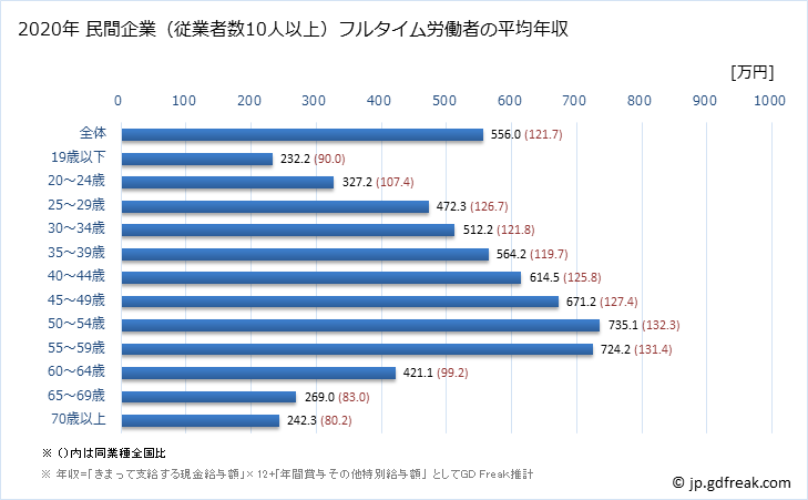 グラフ 年次 大阪府の平均年収 (不動産業・物品賃貸業の常雇フルタイム) 民間企業（従業者数10人以上）フルタイム労働者の平均年収