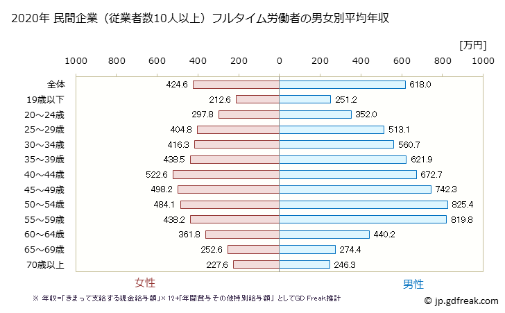 グラフ 年次 大阪府の平均年収 (不動産業・物品賃貸業の常雇フルタイム) 民間企業（従業者数10人以上）フルタイム労働者の男女別平均年収