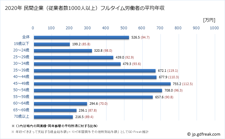 グラフ 年次 大阪府の平均年収 (不動産業・物品賃貸業の常雇フルタイム) 民間企業（従業者数1000人以上）フルタイム労働者の平均年収