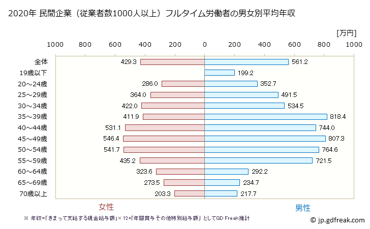 グラフ 年次 大阪府の平均年収 (不動産業・物品賃貸業の常雇フルタイム) 民間企業（従業者数1000人以上）フルタイム労働者の男女別平均年収