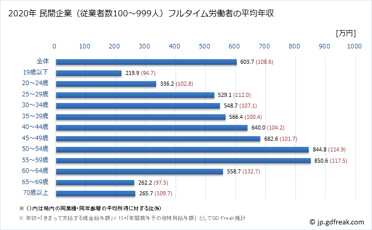 グラフ 年次 大阪府の平均年収 (不動産業・物品賃貸業の常雇フルタイム) 民間企業（従業者数100～999人）フルタイム労働者の平均年収
