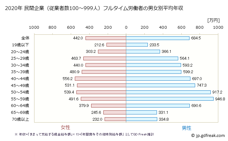 グラフ 年次 大阪府の平均年収 (不動産業・物品賃貸業の常雇フルタイム) 民間企業（従業者数100～999人）フルタイム労働者の男女別平均年収