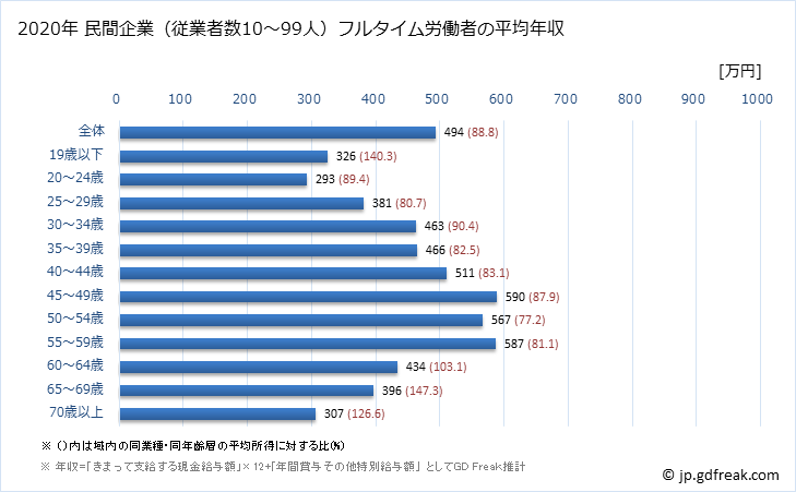 グラフ 年次 大阪府の平均年収 (不動産業・物品賃貸業の常雇フルタイム) 民間企業（従業者数10～99人）フルタイム労働者の平均年収