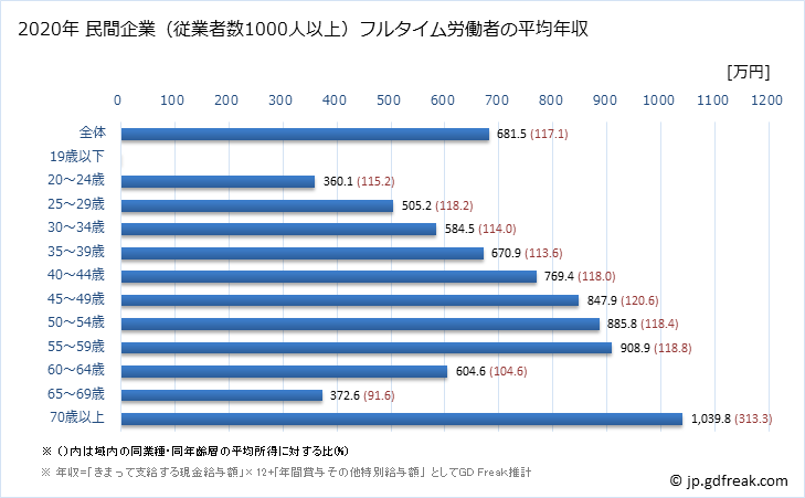 グラフ 年次 大阪府の平均年収 (学術研究・専門・技術サービス業の常雇フルタイム) 民間企業（従業者数1000人以上）フルタイム労働者の平均年収