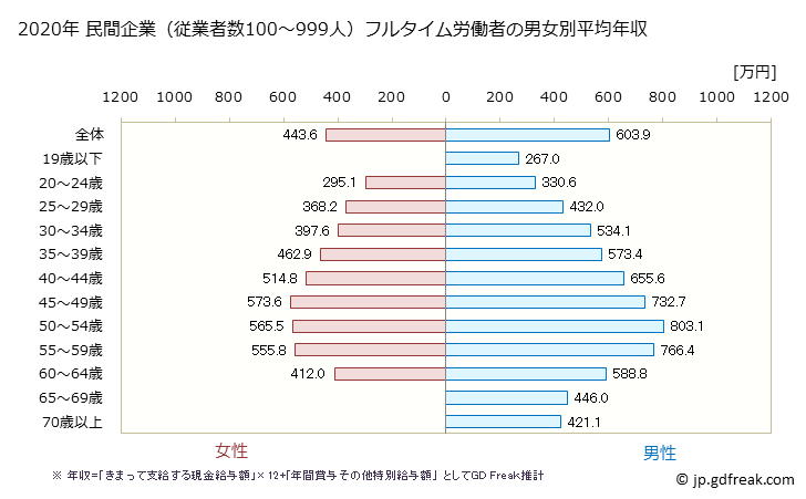 グラフ 年次 大阪府の平均年収 (学術研究・専門・技術サービス業の常雇フルタイム) 民間企業（従業者数100～999人）フルタイム労働者の男女別平均年収
