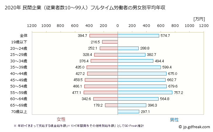 グラフ 年次 大阪府の平均年収 (学術研究・専門・技術サービス業の常雇フルタイム) 民間企業（従業者数10～99人）フルタイム労働者の男女別平均年収