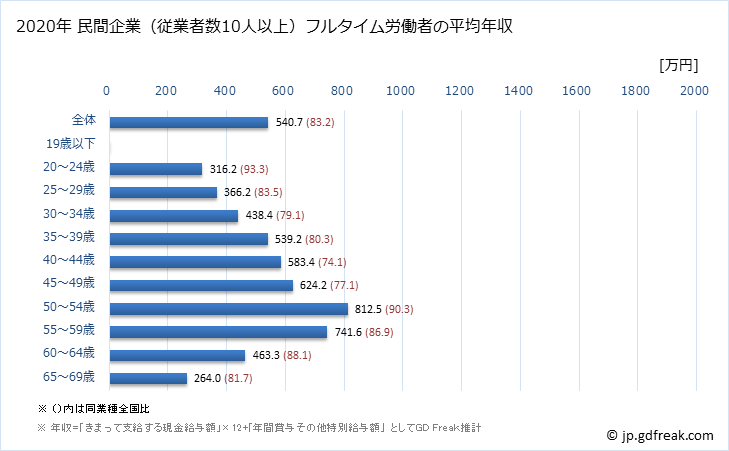 グラフ 年次 大阪府の平均年収 (広告業の常雇フルタイム) 民間企業（従業者数10人以上）フルタイム労働者の平均年収