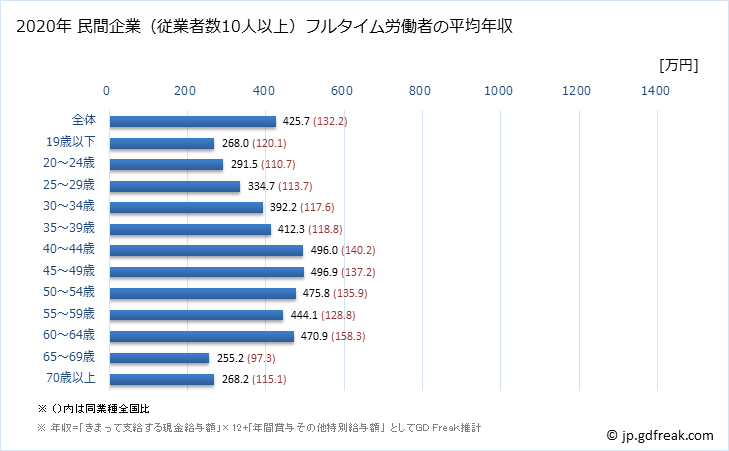 グラフ 年次 大阪府の平均年収 (宿泊業・飲食サービス業の常雇フルタイム) 民間企業（従業者数10人以上）フルタイム労働者の平均年収