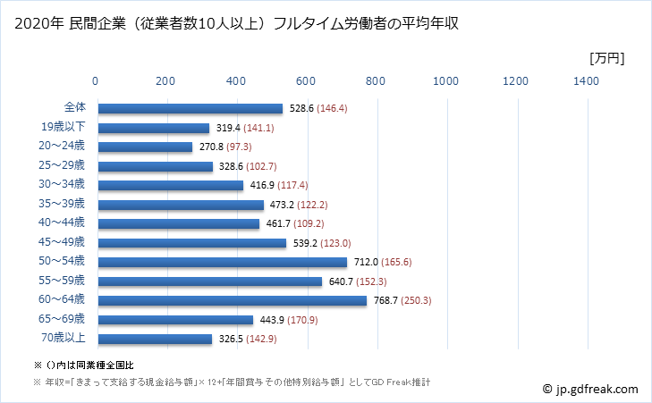 グラフ 年次 大阪府の平均年収 (宿泊業の常雇フルタイム) 民間企業（従業者数10人以上）フルタイム労働者の平均年収