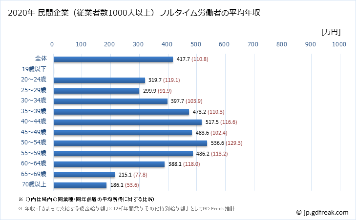 グラフ 年次 大阪府の平均年収 (生活関連サービス業・娯楽業の常雇フルタイム) 民間企業（従業者数1000人以上）フルタイム労働者の平均年収