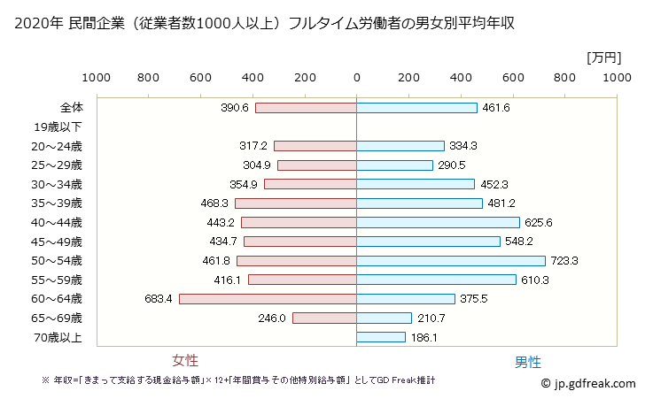 グラフ 年次 大阪府の平均年収 (生活関連サービス業・娯楽業の常雇フルタイム) 民間企業（従業者数1000人以上）フルタイム労働者の男女別平均年収