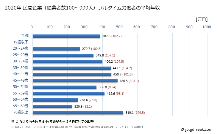 グラフ 年次 大阪府の平均年収 (生活関連サービス業・娯楽業の常雇フルタイム) 民間企業（従業者数100～999人）フルタイム労働者の平均年収