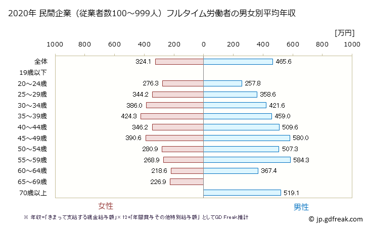 グラフ 年次 大阪府の平均年収 (生活関連サービス業・娯楽業の常雇フルタイム) 民間企業（従業者数100～999人）フルタイム労働者の男女別平均年収