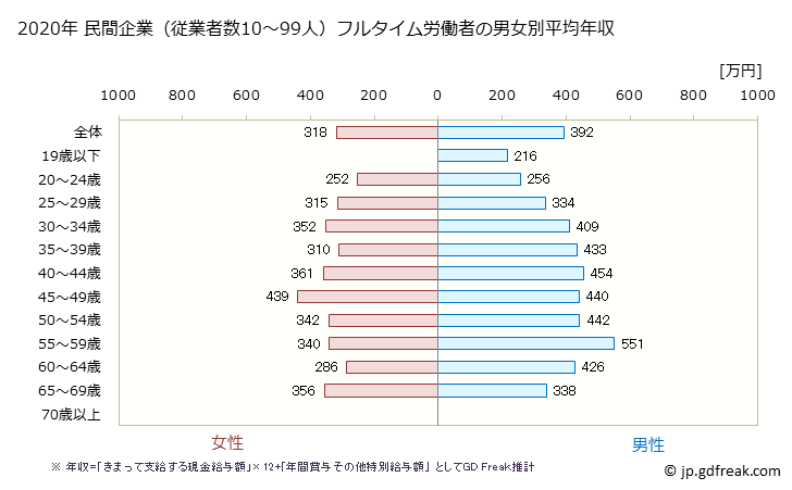 グラフ 年次 大阪府の平均年収 (生活関連サービス業・娯楽業の常雇フルタイム) 民間企業（従業者数10～99人）フルタイム労働者の男女別平均年収