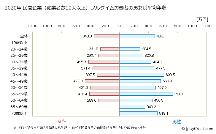 グラフ 年次 大阪府の平均年収 (娯楽業の常雇フルタイム) 民間企業（従業者数10人以上）フルタイム労働者の男女別平均年収