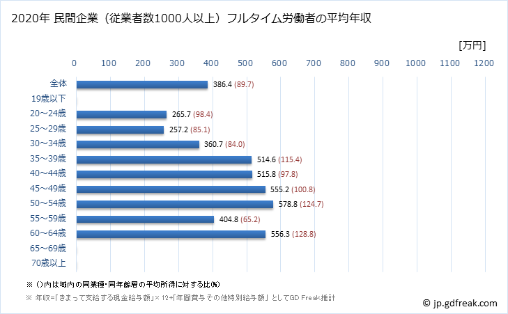 グラフ 年次 大阪府の平均年収 (娯楽業の常雇フルタイム) 民間企業（従業者数1000人以上）フルタイム労働者の平均年収