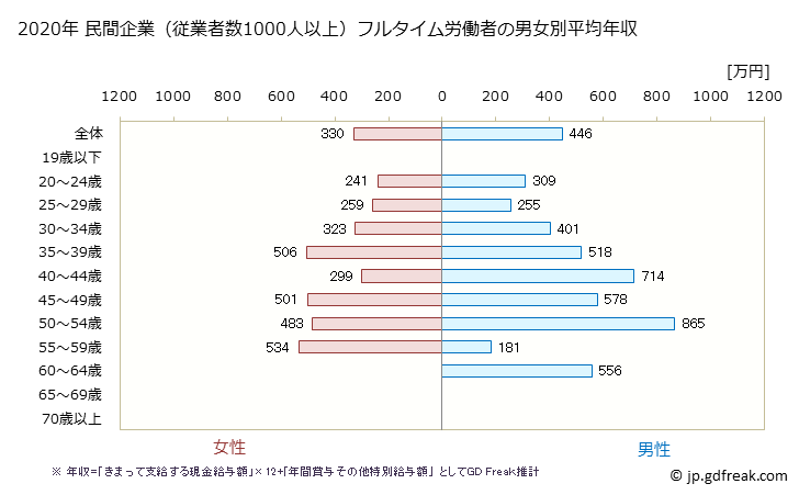 グラフ 年次 大阪府の平均年収 (娯楽業の常雇フルタイム) 民間企業（従業者数1000人以上）フルタイム労働者の男女別平均年収