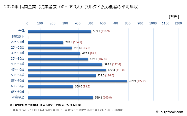 グラフ 年次 大阪府の平均年収 (娯楽業の常雇フルタイム) 民間企業（従業者数100～999人）フルタイム労働者の平均年収