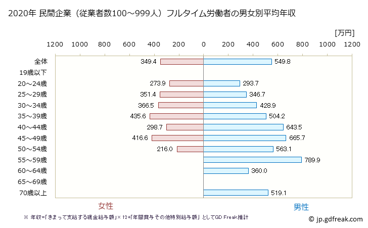 グラフ 年次 大阪府の平均年収 (娯楽業の常雇フルタイム) 民間企業（従業者数100～999人）フルタイム労働者の男女別平均年収