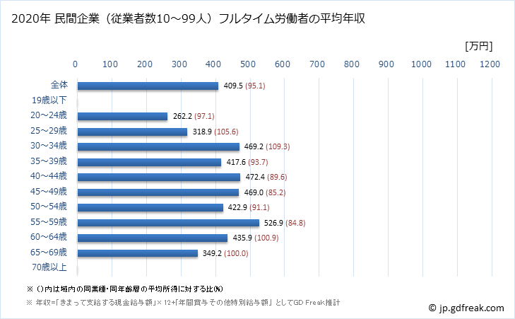 グラフ 年次 大阪府の平均年収 (娯楽業の常雇フルタイム) 民間企業（従業者数10～99人）フルタイム労働者の平均年収